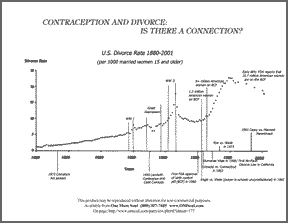 A graph and table of historical events showing the how the rise of divorce mirrors the rise in the use of contraception.